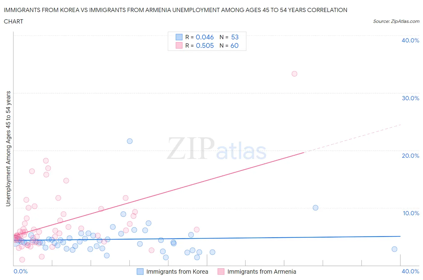 Immigrants from Korea vs Immigrants from Armenia Unemployment Among Ages 45 to 54 years