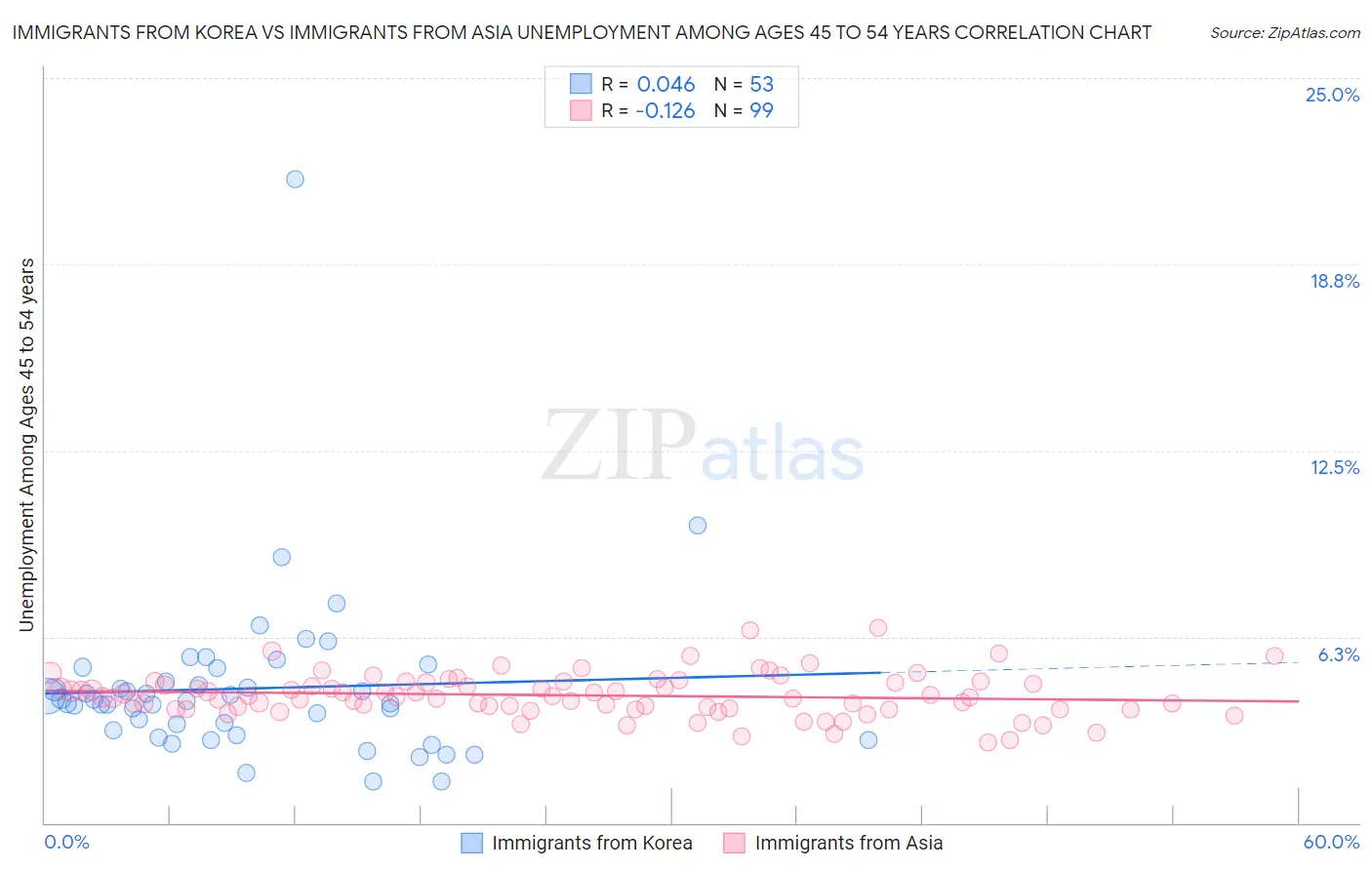 Immigrants from Korea vs Immigrants from Asia Unemployment Among Ages 45 to 54 years