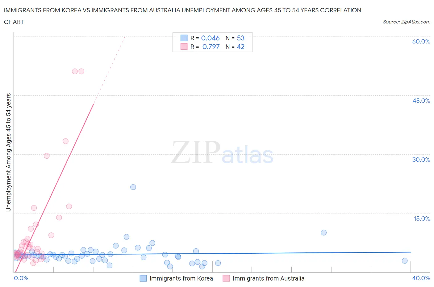 Immigrants from Korea vs Immigrants from Australia Unemployment Among Ages 45 to 54 years