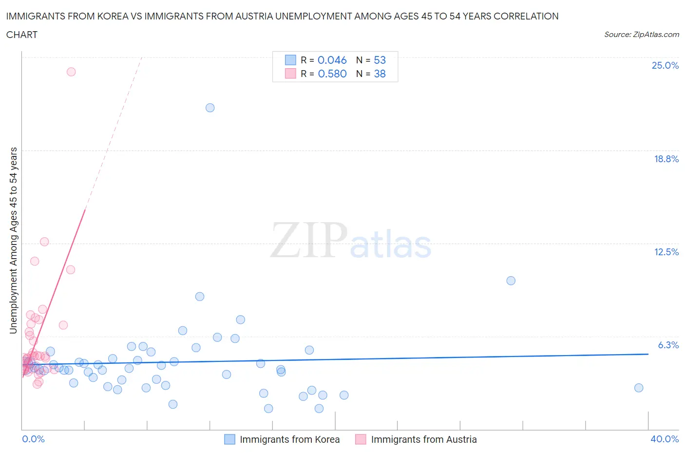 Immigrants from Korea vs Immigrants from Austria Unemployment Among Ages 45 to 54 years