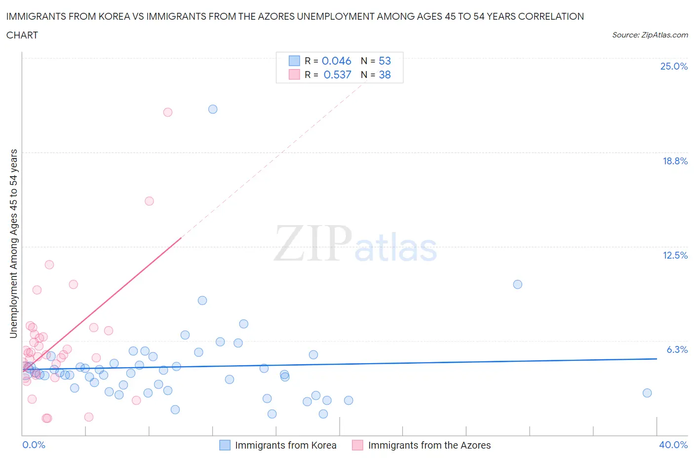 Immigrants from Korea vs Immigrants from the Azores Unemployment Among Ages 45 to 54 years