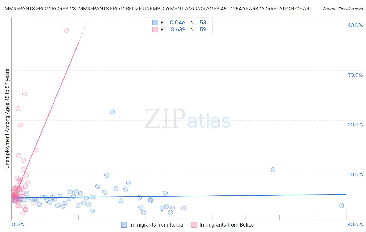 Immigrants from Korea vs Immigrants from Belize Unemployment Among Ages 45 to 54 years
