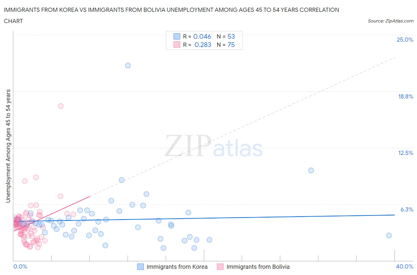 Immigrants from Korea vs Immigrants from Bolivia Unemployment Among Ages 45 to 54 years