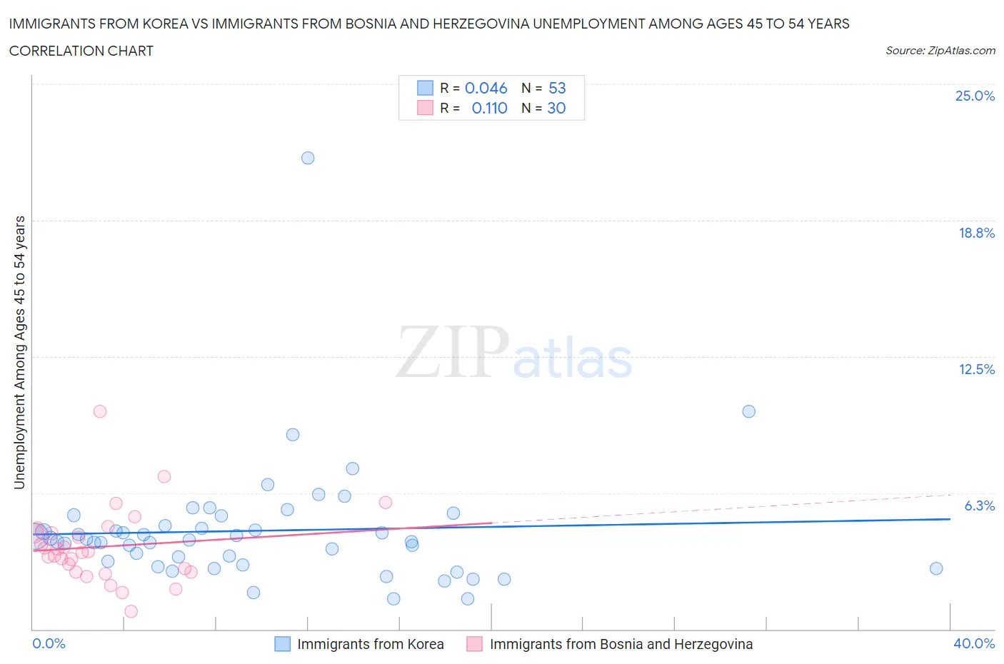 Immigrants from Korea vs Immigrants from Bosnia and Herzegovina Unemployment Among Ages 45 to 54 years