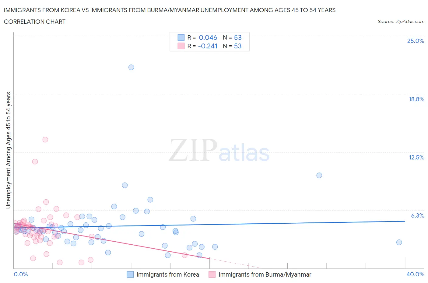 Immigrants from Korea vs Immigrants from Burma/Myanmar Unemployment Among Ages 45 to 54 years