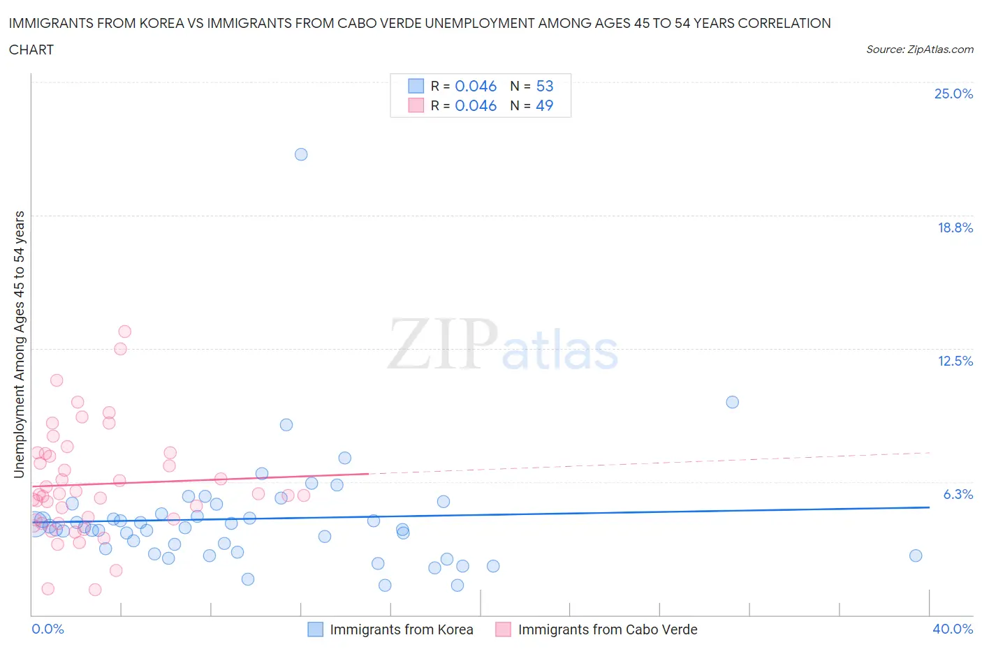 Immigrants from Korea vs Immigrants from Cabo Verde Unemployment Among Ages 45 to 54 years