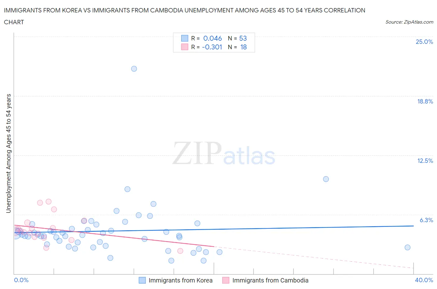 Immigrants from Korea vs Immigrants from Cambodia Unemployment Among Ages 45 to 54 years