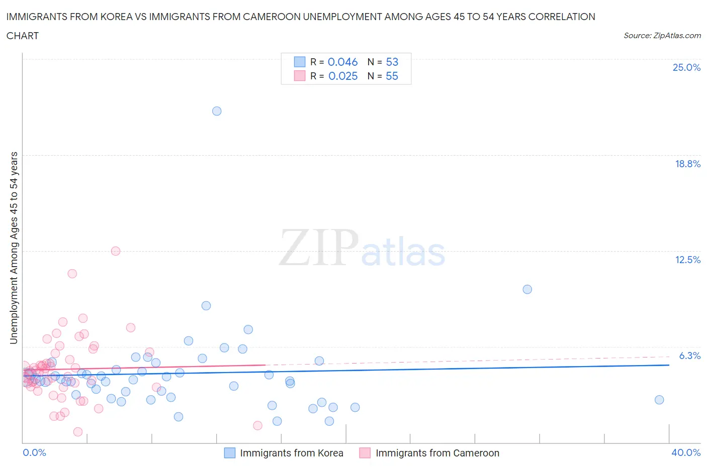 Immigrants from Korea vs Immigrants from Cameroon Unemployment Among Ages 45 to 54 years