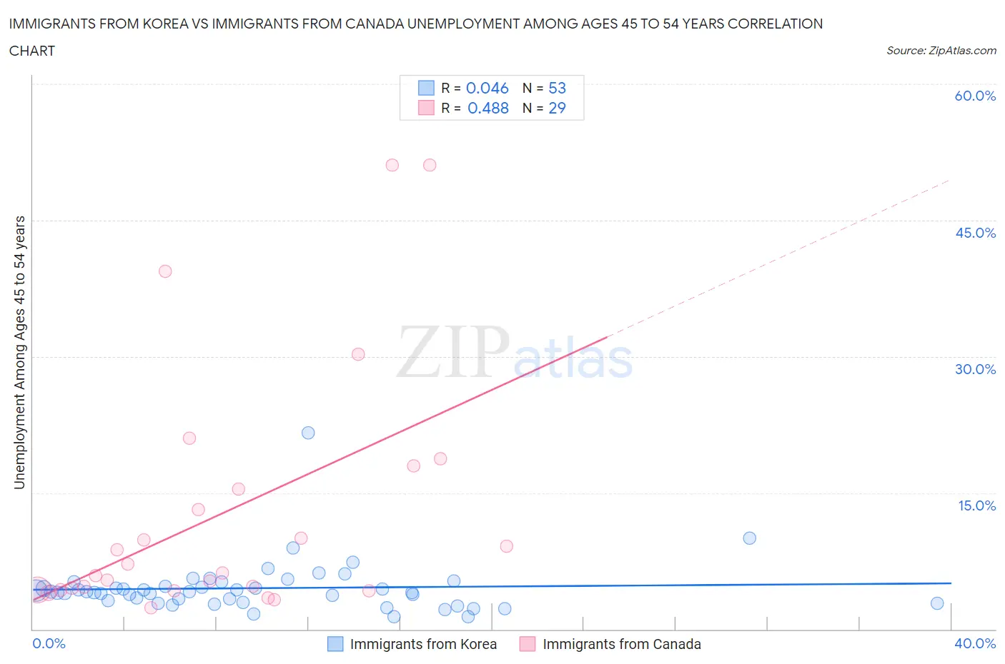 Immigrants from Korea vs Immigrants from Canada Unemployment Among Ages 45 to 54 years