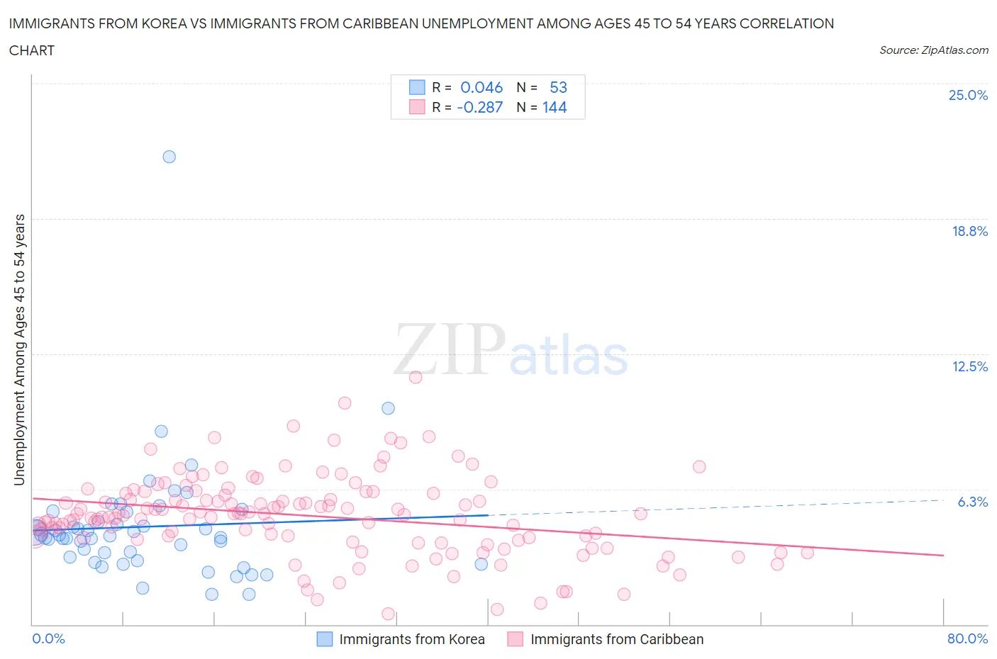 Immigrants from Korea vs Immigrants from Caribbean Unemployment Among Ages 45 to 54 years