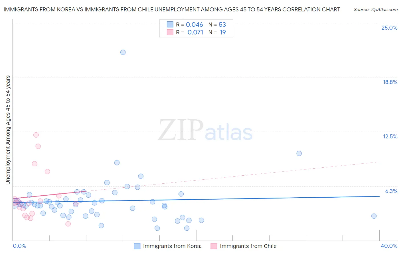 Immigrants from Korea vs Immigrants from Chile Unemployment Among Ages 45 to 54 years