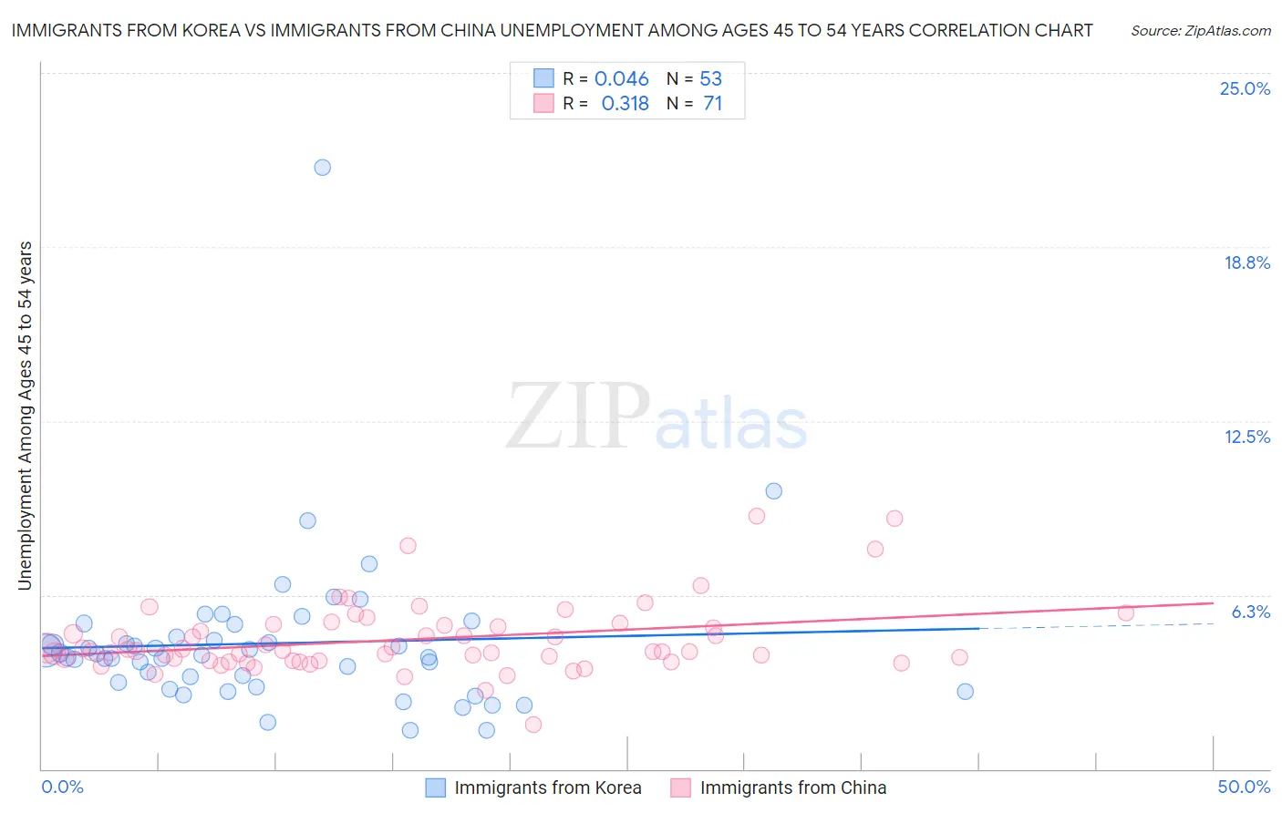 Immigrants from Korea vs Immigrants from China Unemployment Among Ages 45 to 54 years