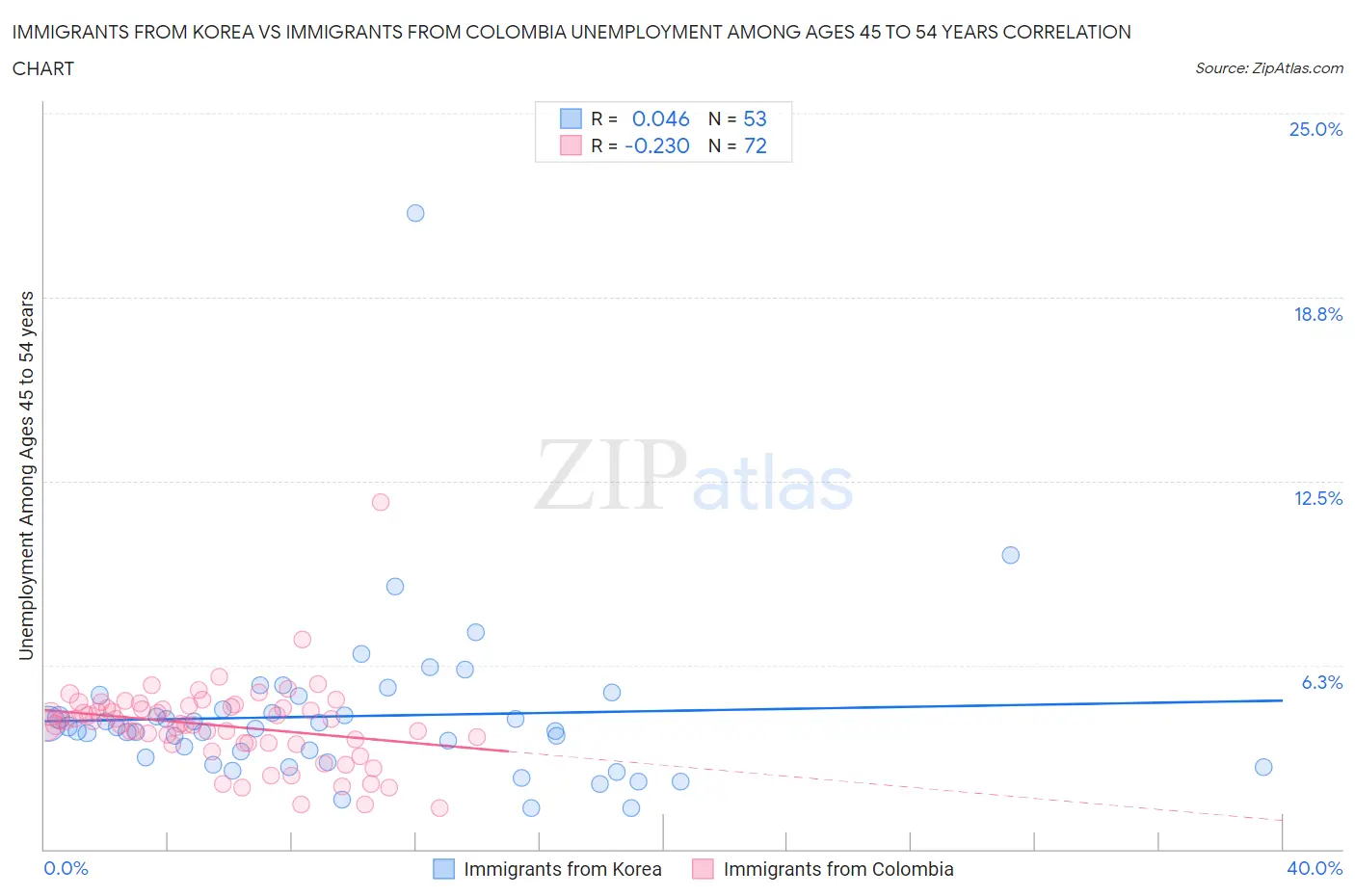 Immigrants from Korea vs Immigrants from Colombia Unemployment Among Ages 45 to 54 years