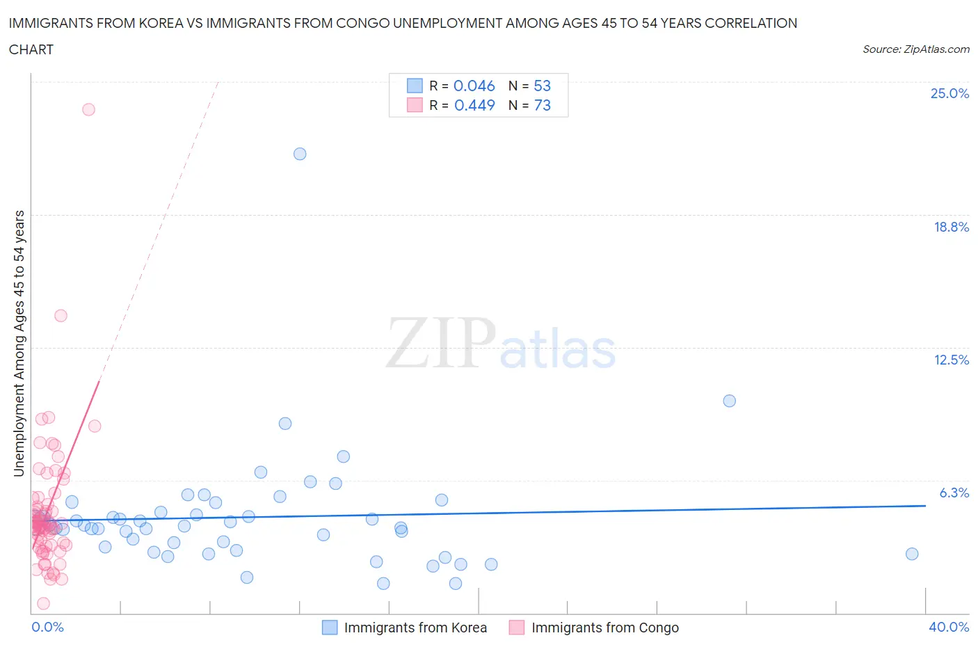 Immigrants from Korea vs Immigrants from Congo Unemployment Among Ages 45 to 54 years