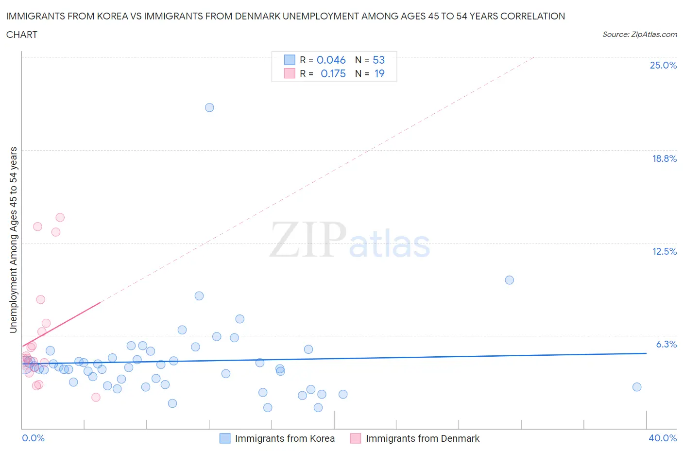 Immigrants from Korea vs Immigrants from Denmark Unemployment Among Ages 45 to 54 years