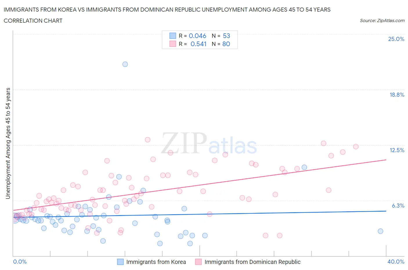 Immigrants from Korea vs Immigrants from Dominican Republic Unemployment Among Ages 45 to 54 years