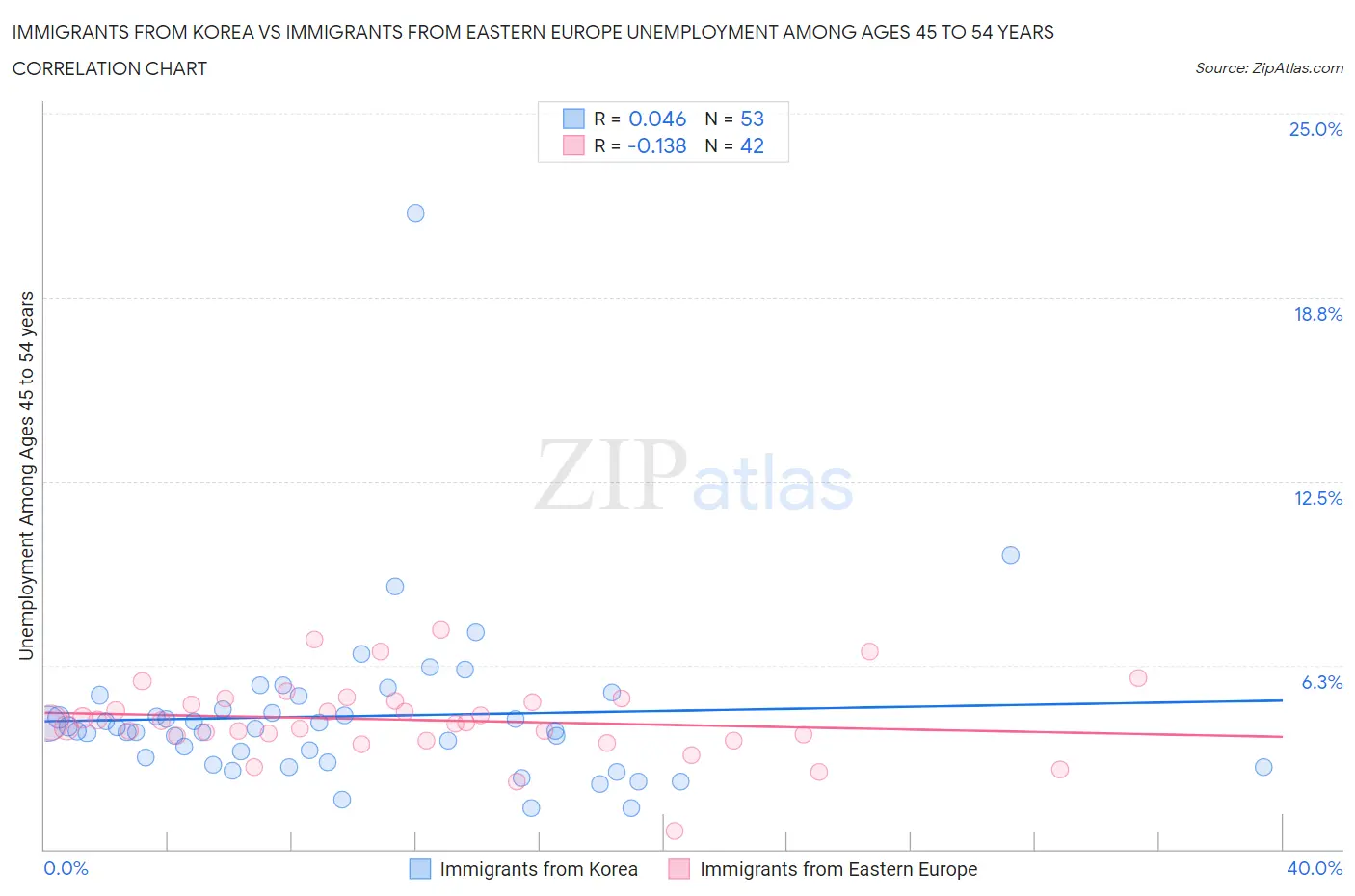 Immigrants from Korea vs Immigrants from Eastern Europe Unemployment Among Ages 45 to 54 years