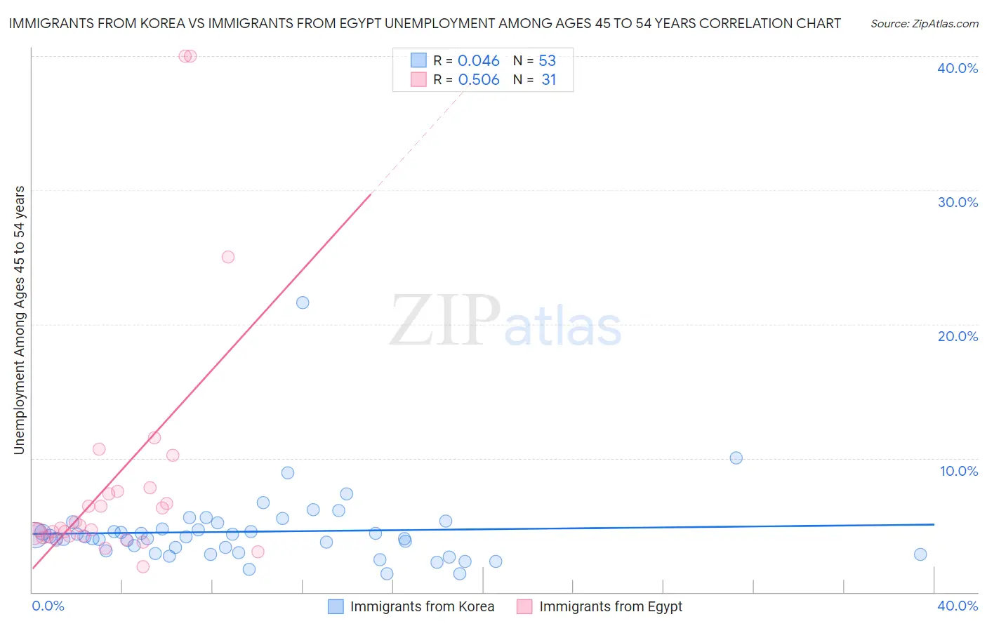 Immigrants from Korea vs Immigrants from Egypt Unemployment Among Ages 45 to 54 years