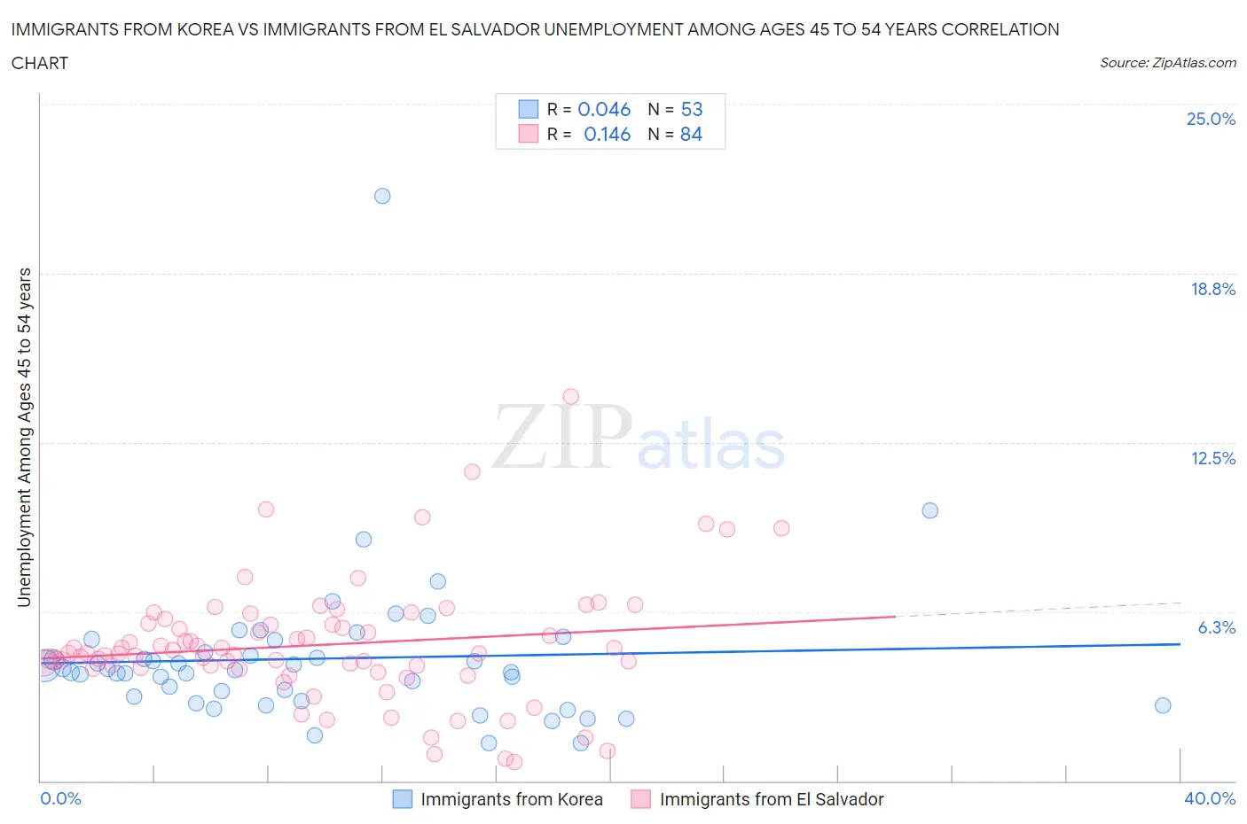 Immigrants from Korea vs Immigrants from El Salvador Unemployment Among Ages 45 to 54 years