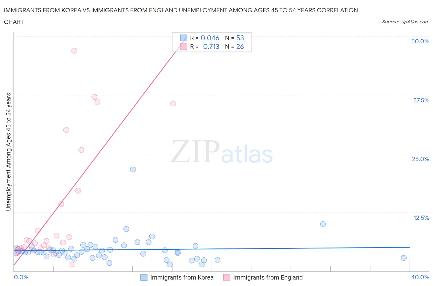 Immigrants from Korea vs Immigrants from England Unemployment Among Ages 45 to 54 years
