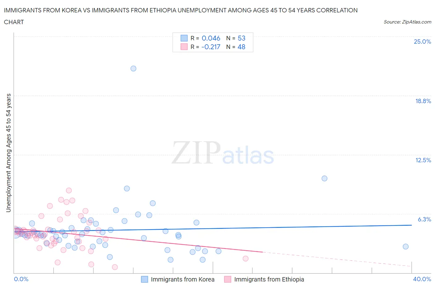 Immigrants from Korea vs Immigrants from Ethiopia Unemployment Among Ages 45 to 54 years