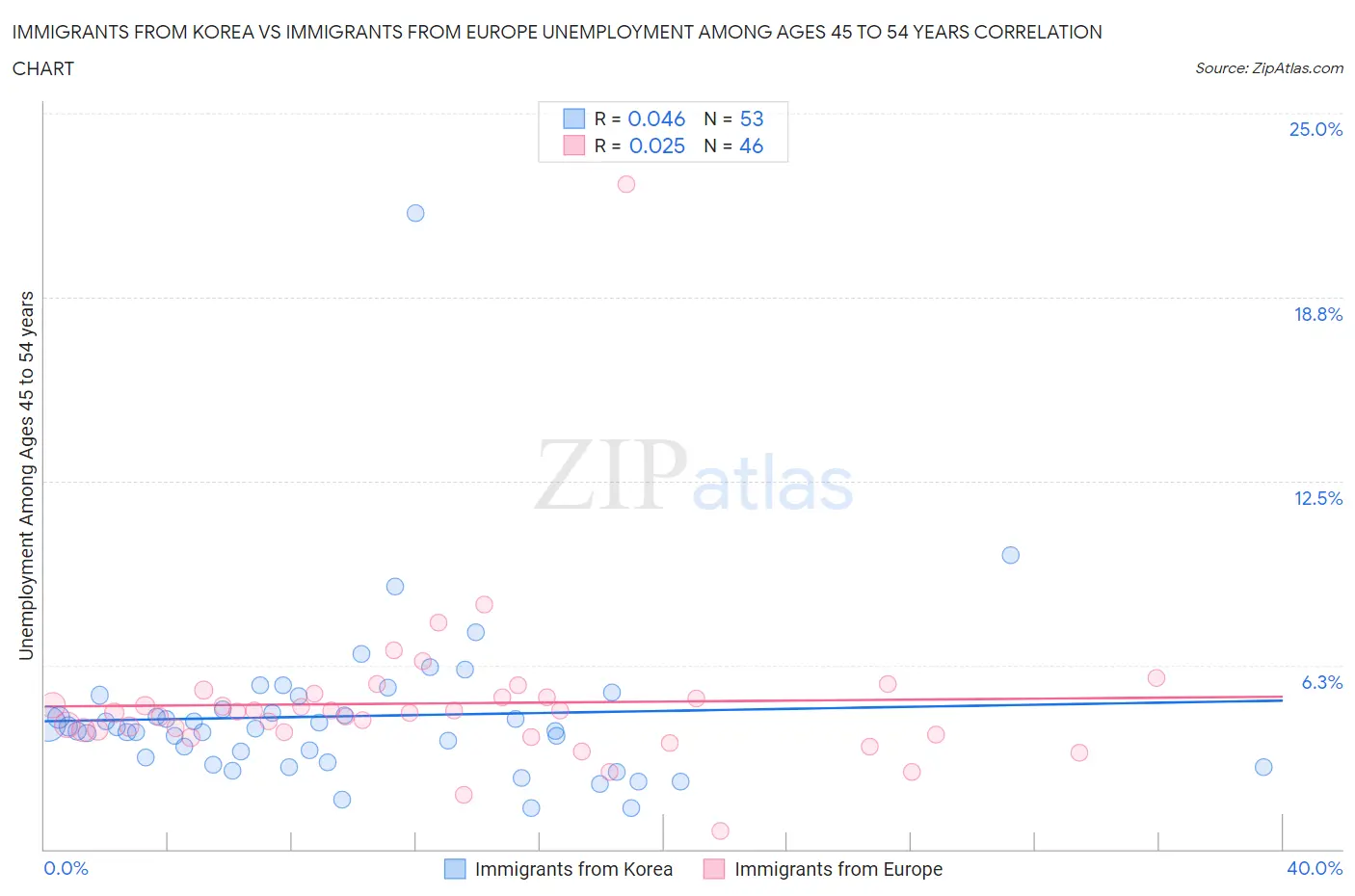 Immigrants from Korea vs Immigrants from Europe Unemployment Among Ages 45 to 54 years