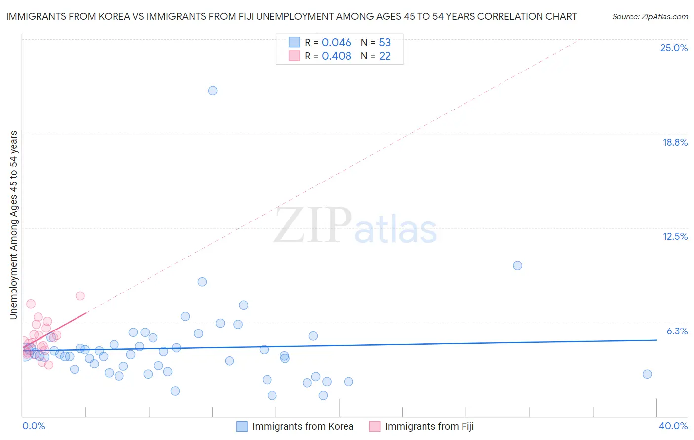 Immigrants from Korea vs Immigrants from Fiji Unemployment Among Ages 45 to 54 years