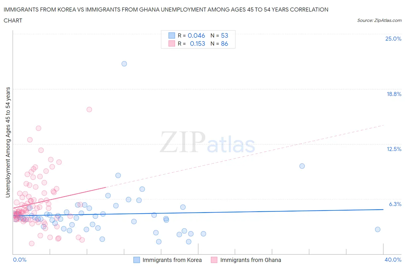 Immigrants from Korea vs Immigrants from Ghana Unemployment Among Ages 45 to 54 years