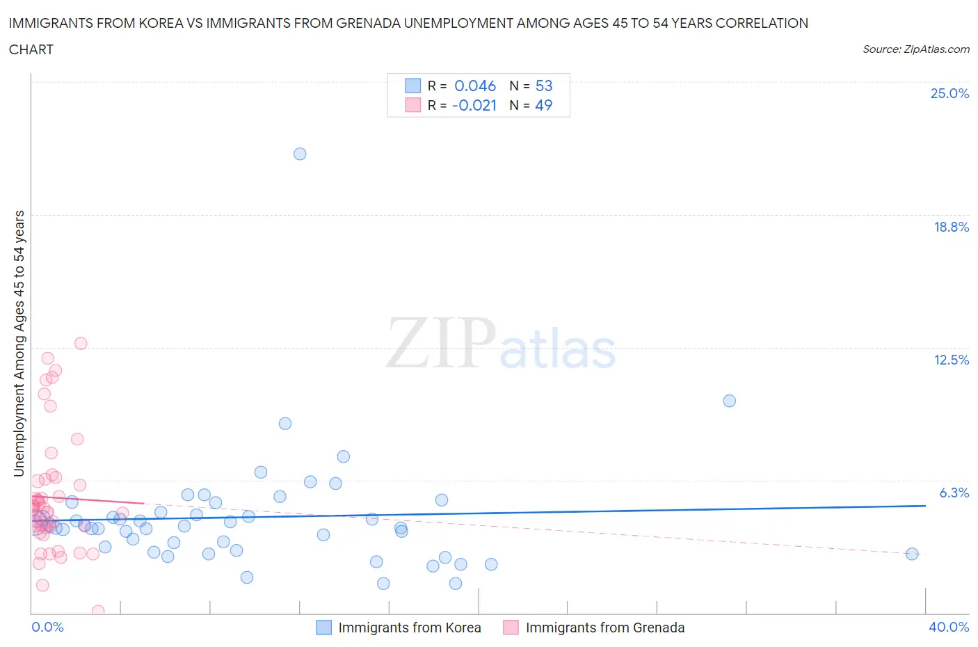Immigrants from Korea vs Immigrants from Grenada Unemployment Among Ages 45 to 54 years