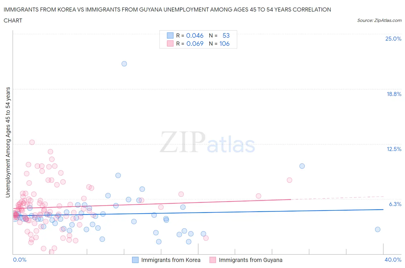 Immigrants from Korea vs Immigrants from Guyana Unemployment Among Ages 45 to 54 years
