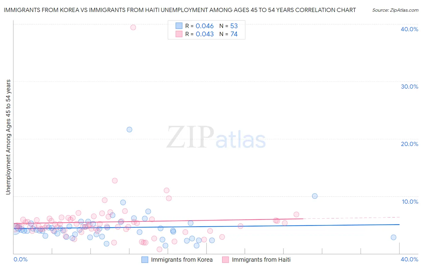 Immigrants from Korea vs Immigrants from Haiti Unemployment Among Ages 45 to 54 years