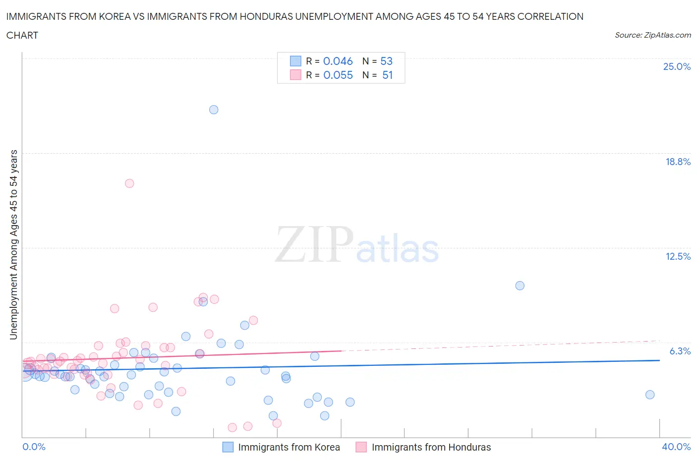 Immigrants from Korea vs Immigrants from Honduras Unemployment Among Ages 45 to 54 years