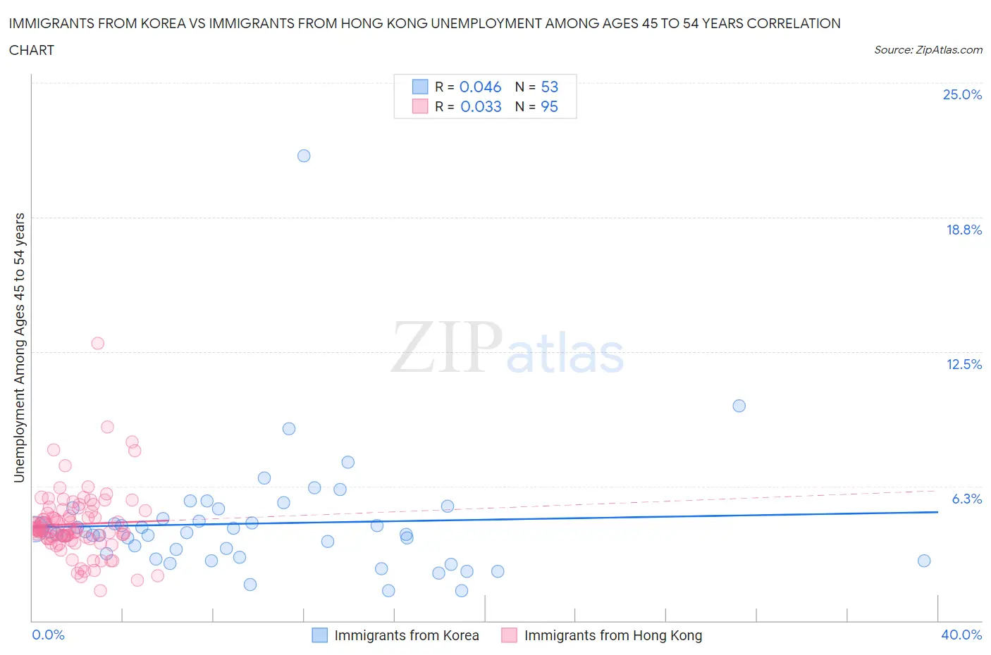 Immigrants from Korea vs Immigrants from Hong Kong Unemployment Among Ages 45 to 54 years