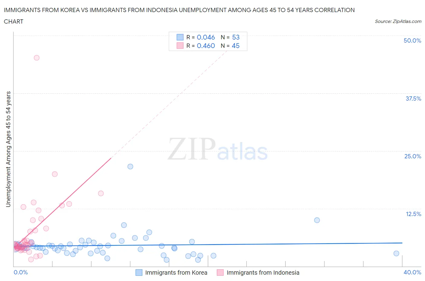 Immigrants from Korea vs Immigrants from Indonesia Unemployment Among Ages 45 to 54 years