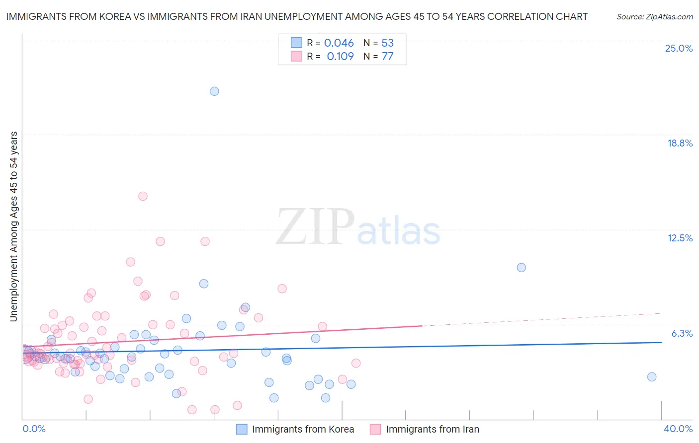 Immigrants from Korea vs Immigrants from Iran Unemployment Among Ages 45 to 54 years