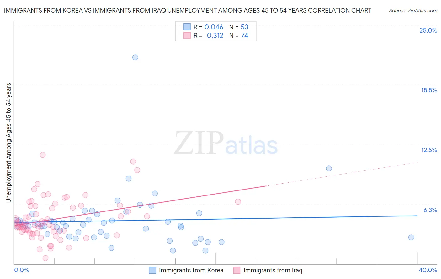 Immigrants from Korea vs Immigrants from Iraq Unemployment Among Ages 45 to 54 years