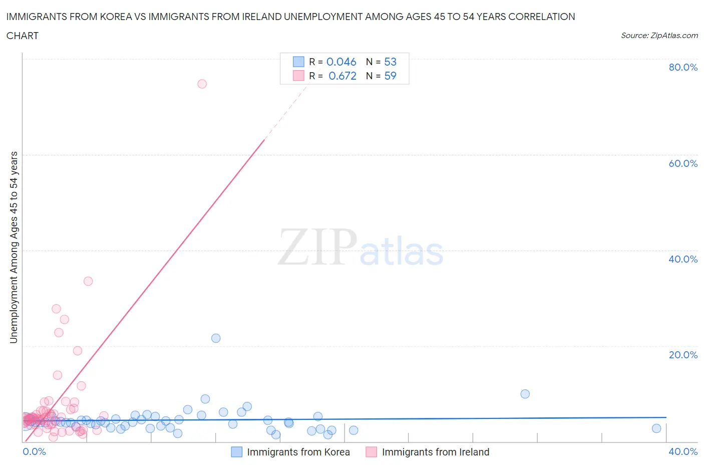 Immigrants from Korea vs Immigrants from Ireland Unemployment Among Ages 45 to 54 years