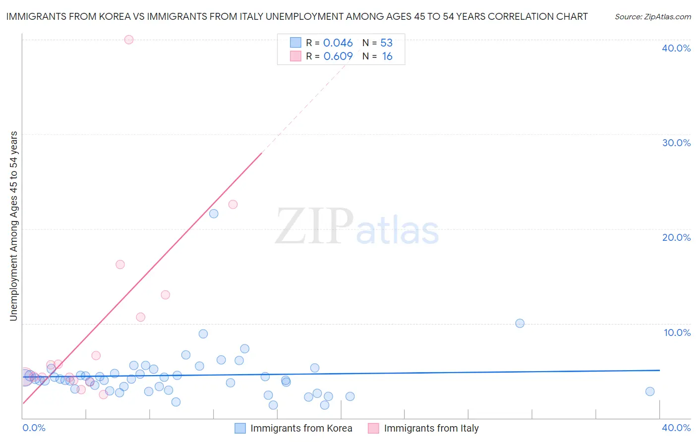 Immigrants from Korea vs Immigrants from Italy Unemployment Among Ages 45 to 54 years