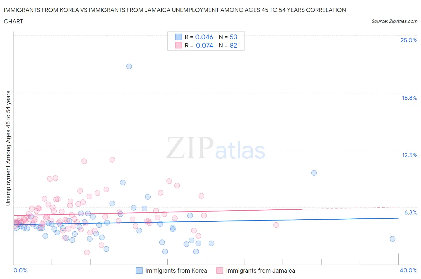 Immigrants from Korea vs Immigrants from Jamaica Unemployment Among Ages 45 to 54 years