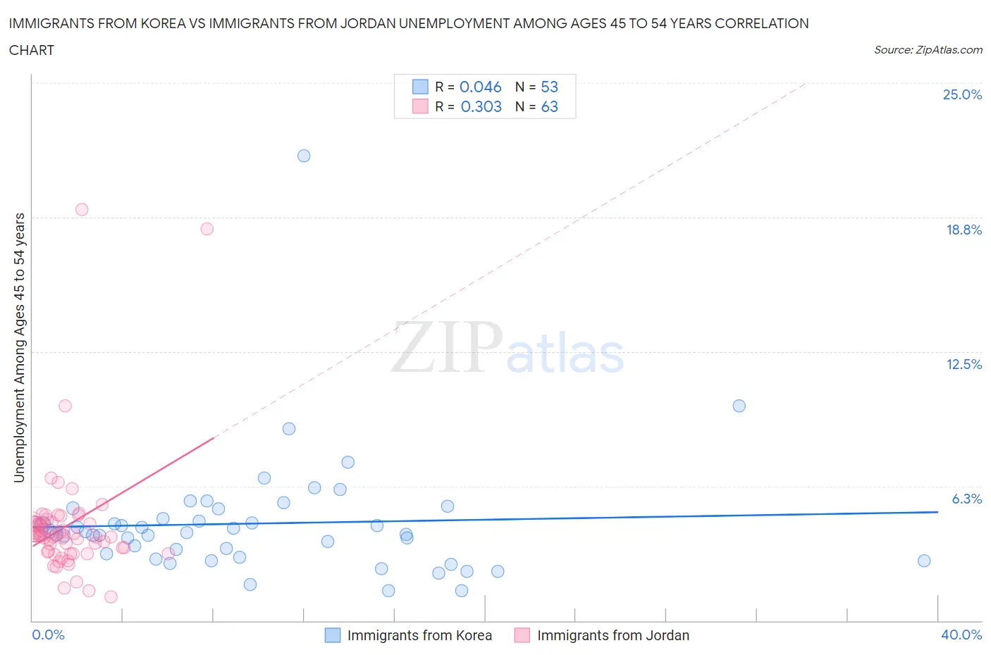 Immigrants from Korea vs Immigrants from Jordan Unemployment Among Ages 45 to 54 years