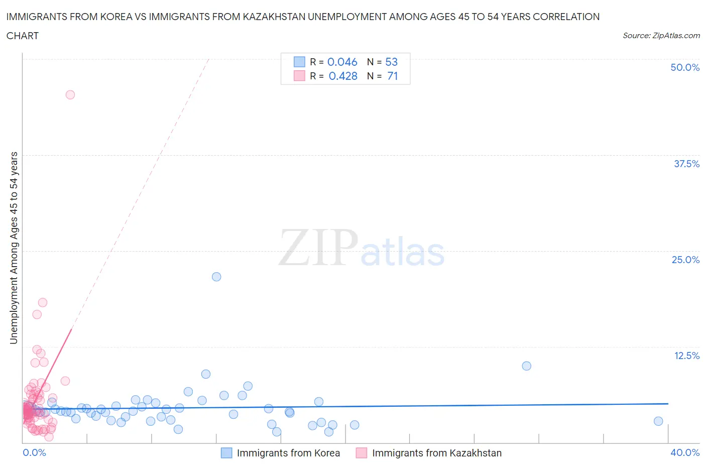 Immigrants from Korea vs Immigrants from Kazakhstan Unemployment Among Ages 45 to 54 years