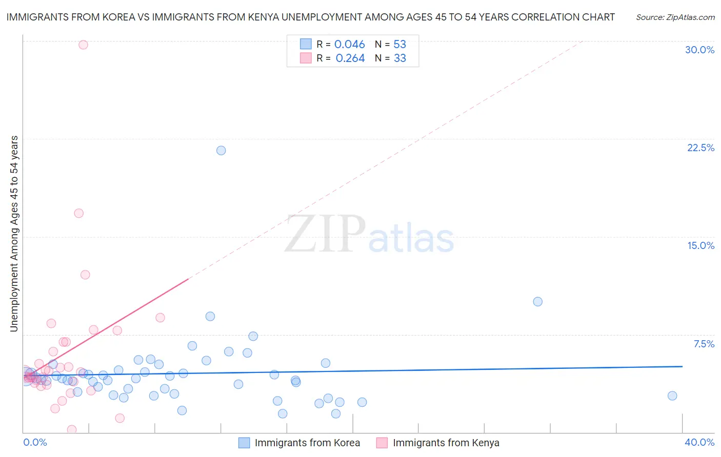 Immigrants from Korea vs Immigrants from Kenya Unemployment Among Ages 45 to 54 years