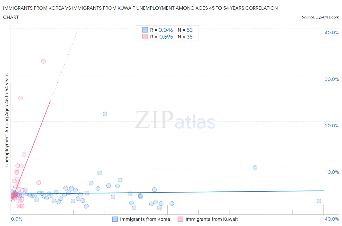 Immigrants from Korea vs Immigrants from Kuwait Unemployment Among Ages 45 to 54 years