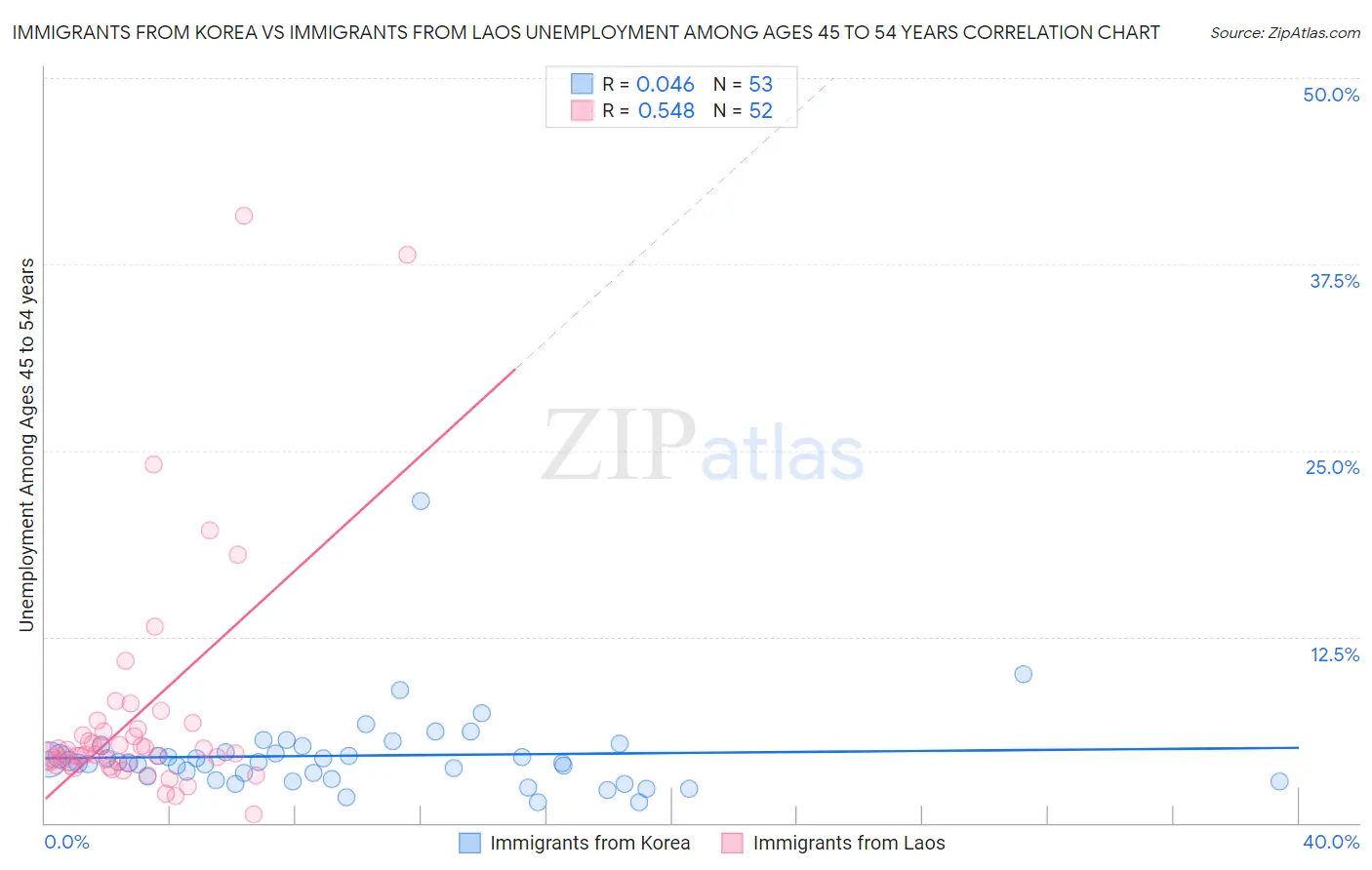 Immigrants from Korea vs Immigrants from Laos Unemployment Among Ages 45 to 54 years