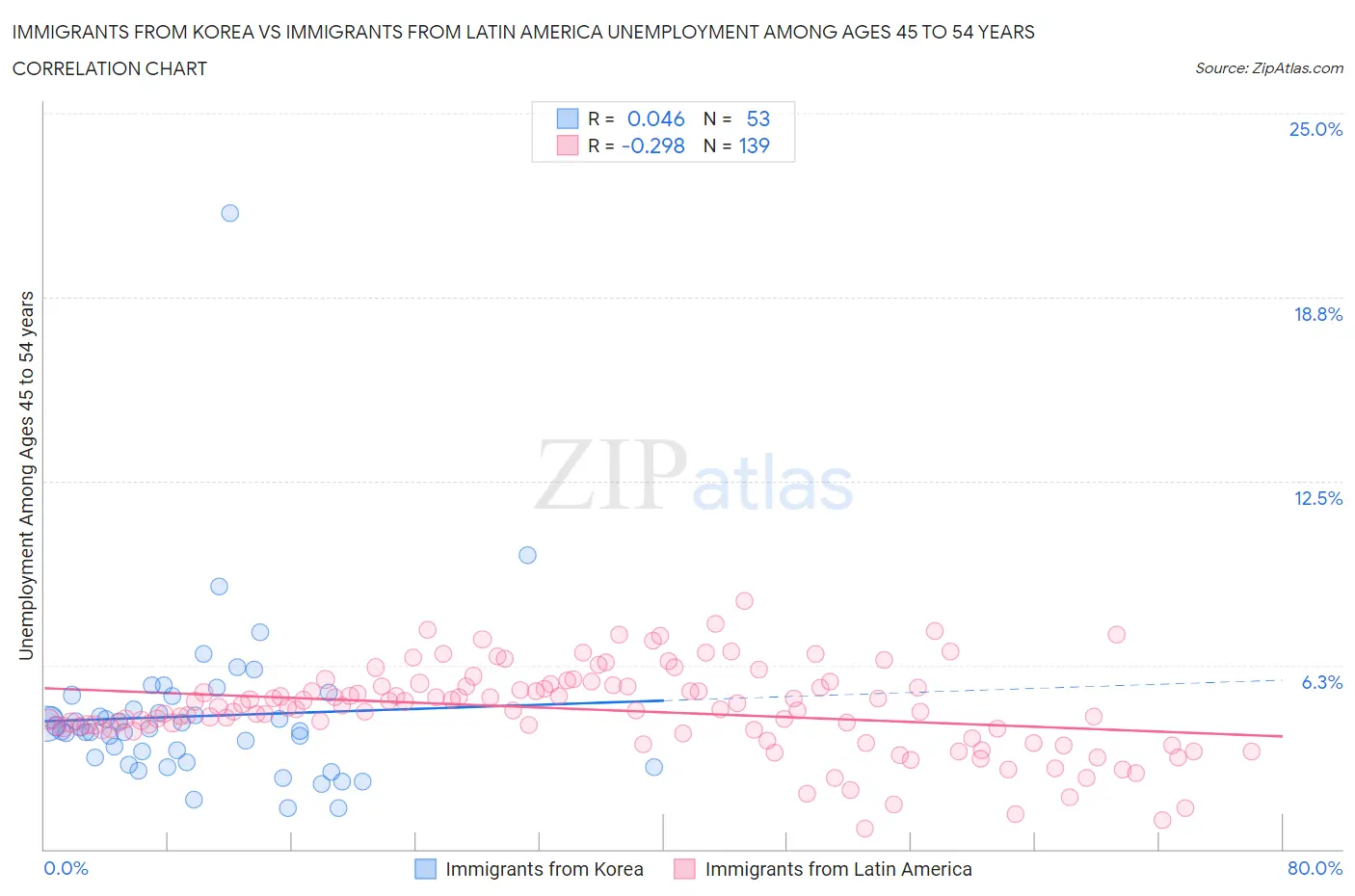 Immigrants from Korea vs Immigrants from Latin America Unemployment Among Ages 45 to 54 years