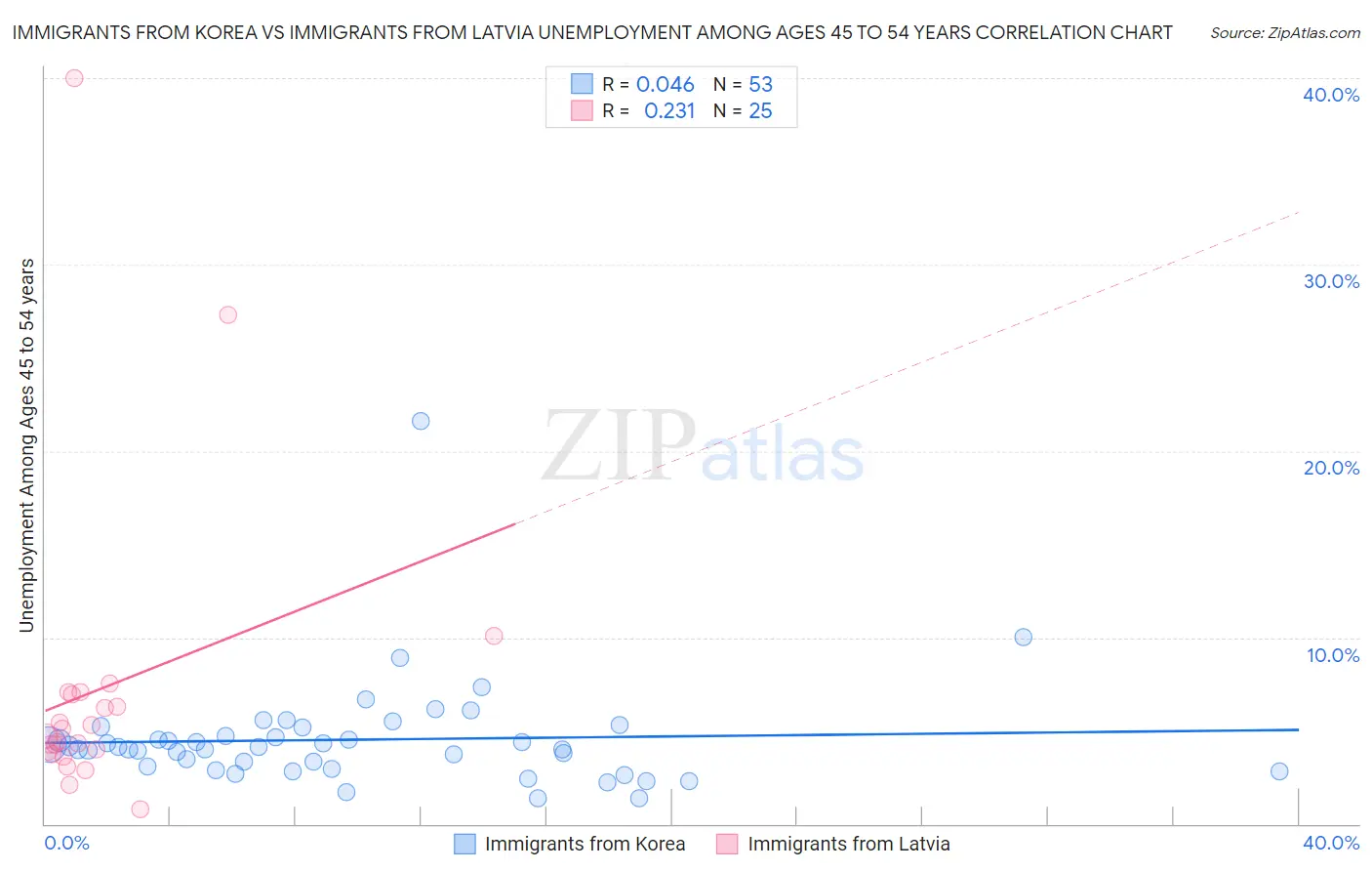 Immigrants from Korea vs Immigrants from Latvia Unemployment Among Ages 45 to 54 years