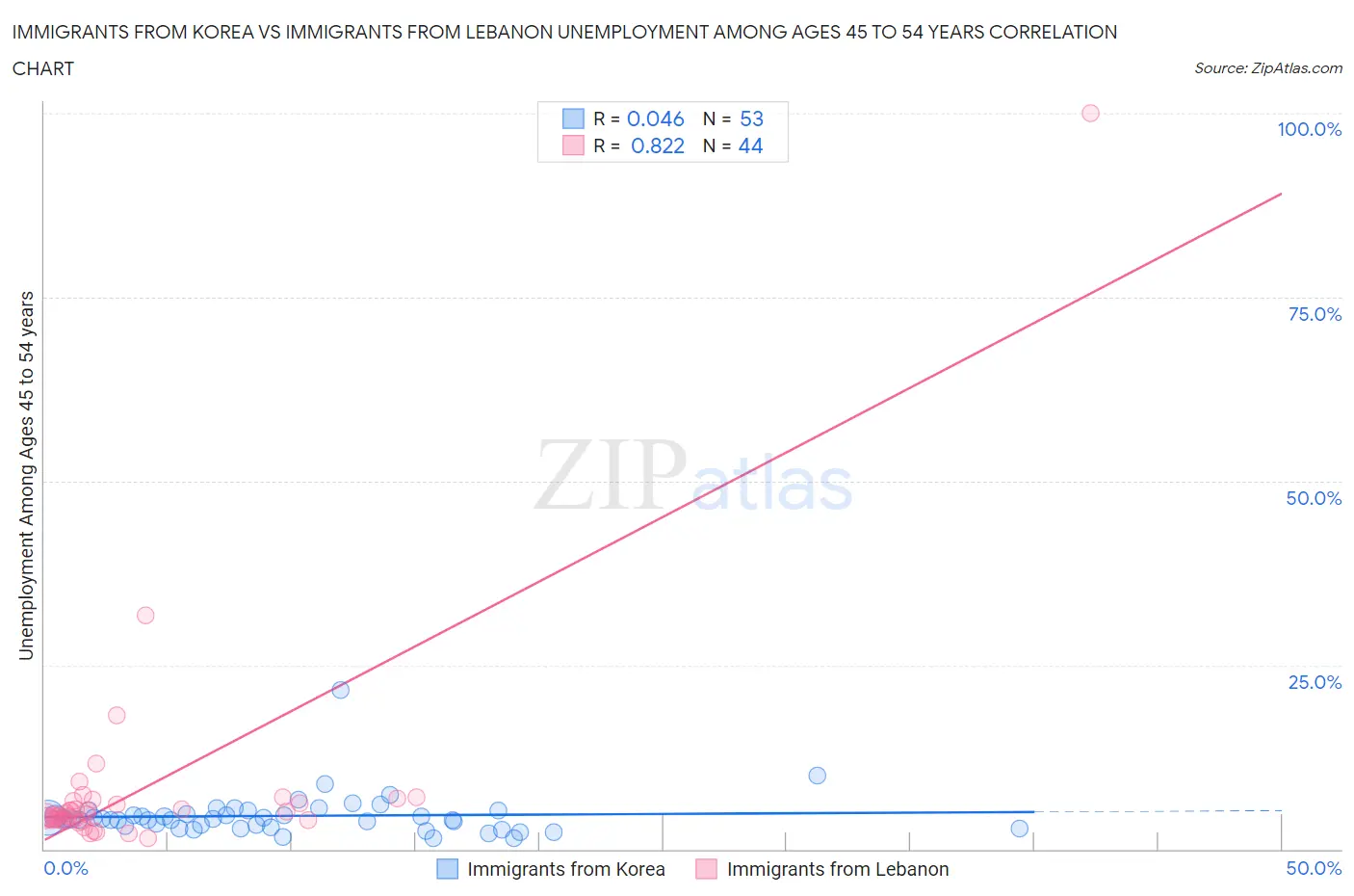 Immigrants from Korea vs Immigrants from Lebanon Unemployment Among Ages 45 to 54 years