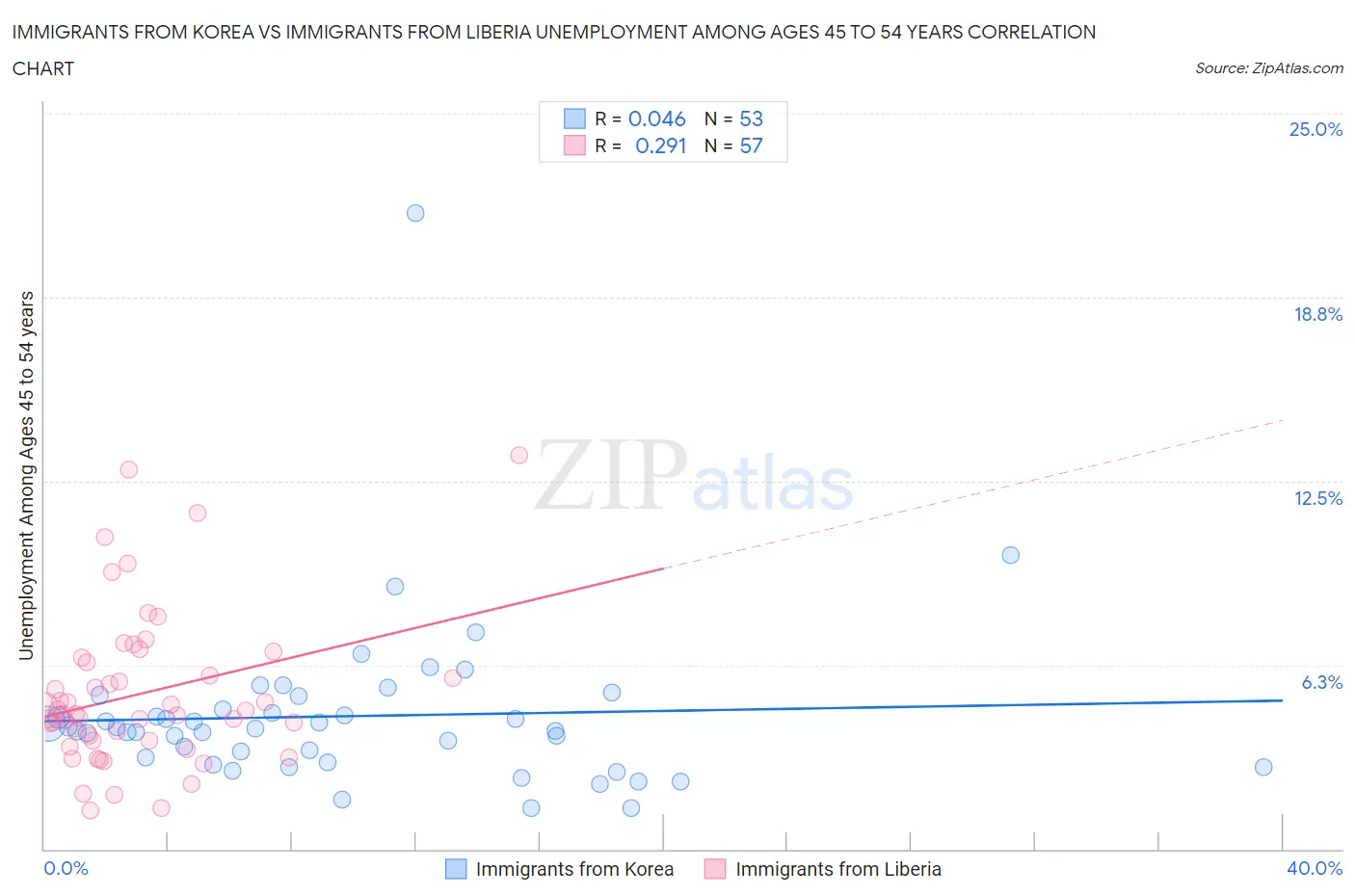 Immigrants from Korea vs Immigrants from Liberia Unemployment Among Ages 45 to 54 years