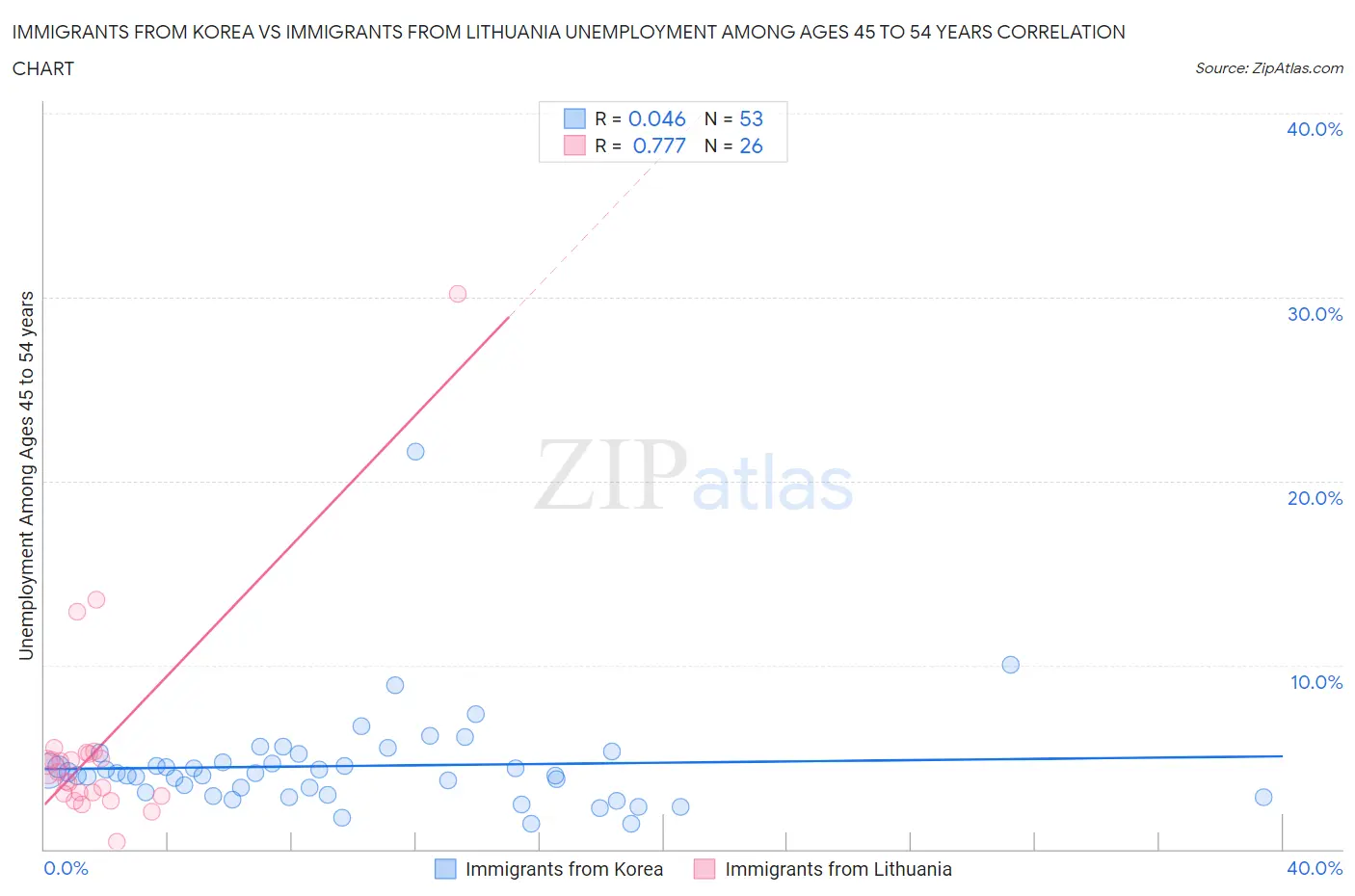 Immigrants from Korea vs Immigrants from Lithuania Unemployment Among Ages 45 to 54 years