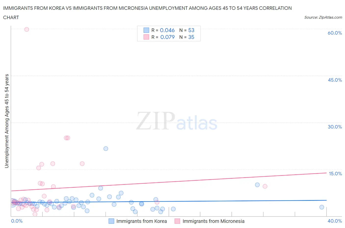 Immigrants from Korea vs Immigrants from Micronesia Unemployment Among Ages 45 to 54 years